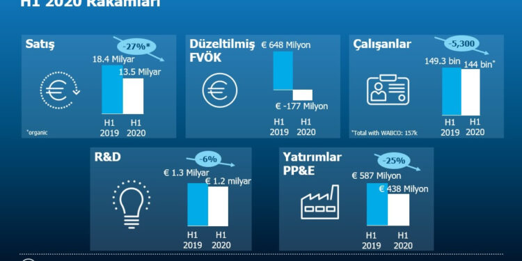 ZF 2020 İlk Yarı Finansal Sonuçlar